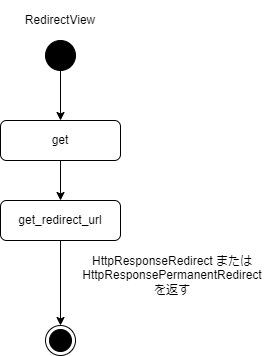 RedirectViewのコールグラフ