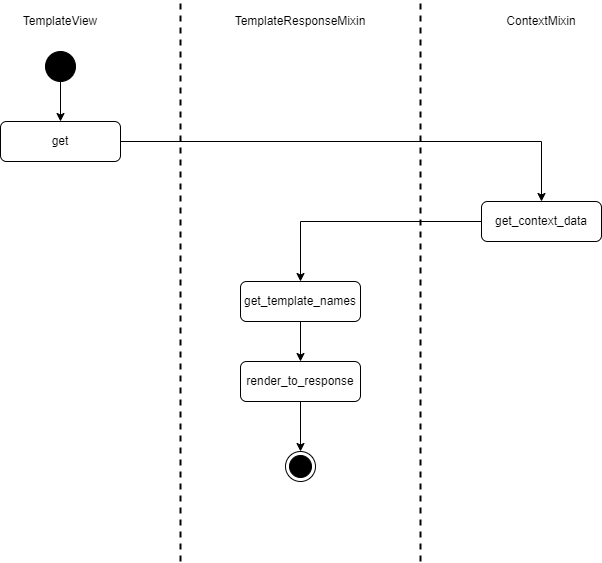 TemplateViewのコールグラフ