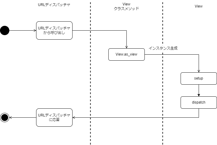 Viewのコールグラフ