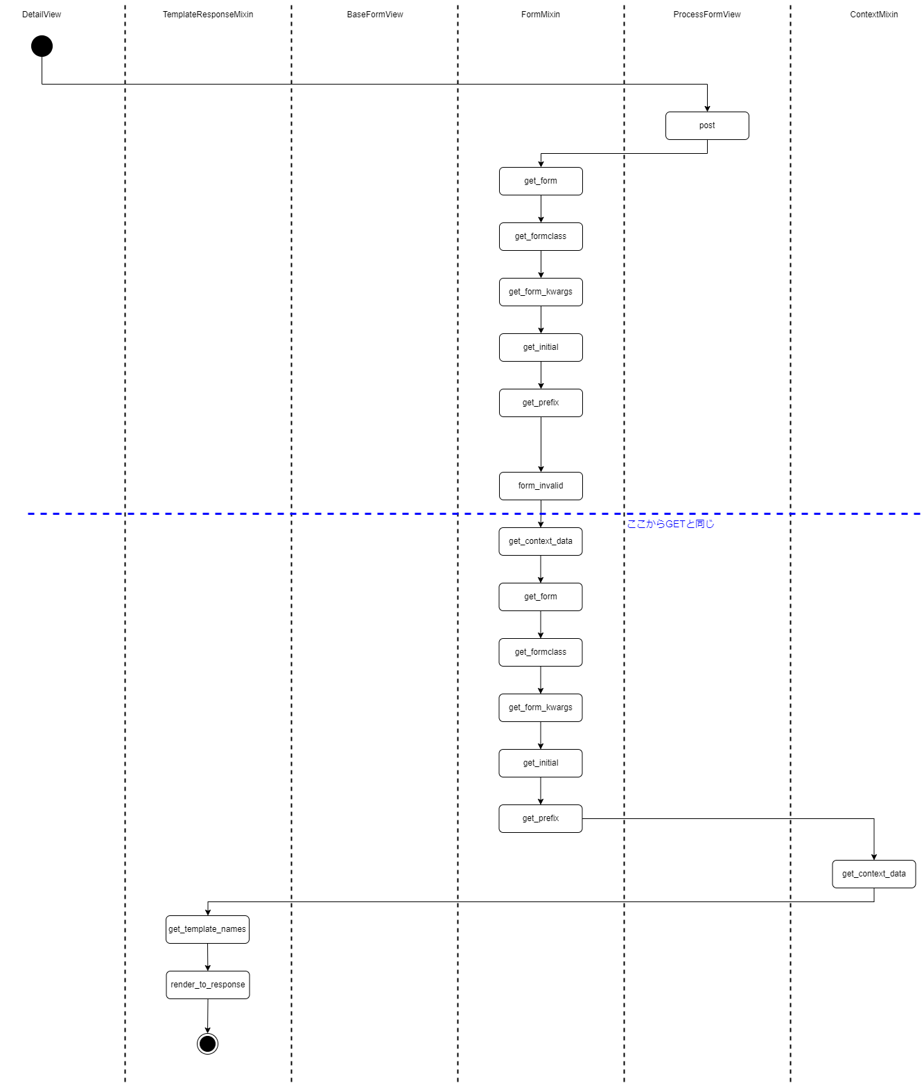 FormViewのコールグラフ(POST, 検証NG)