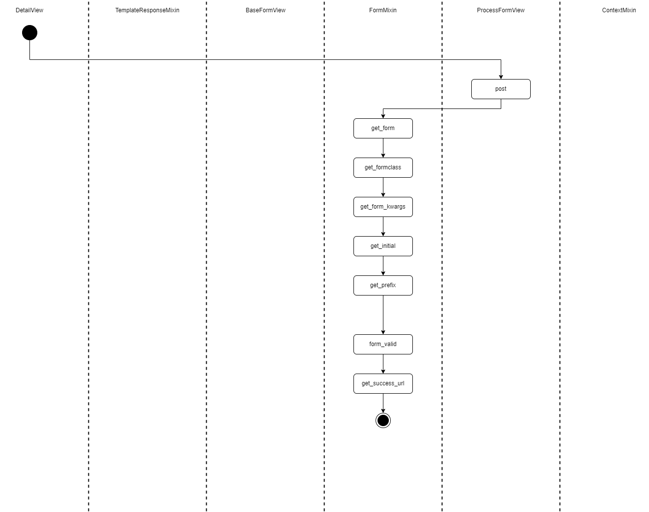 FormViewのコールグラフ(POST, 検証OK)